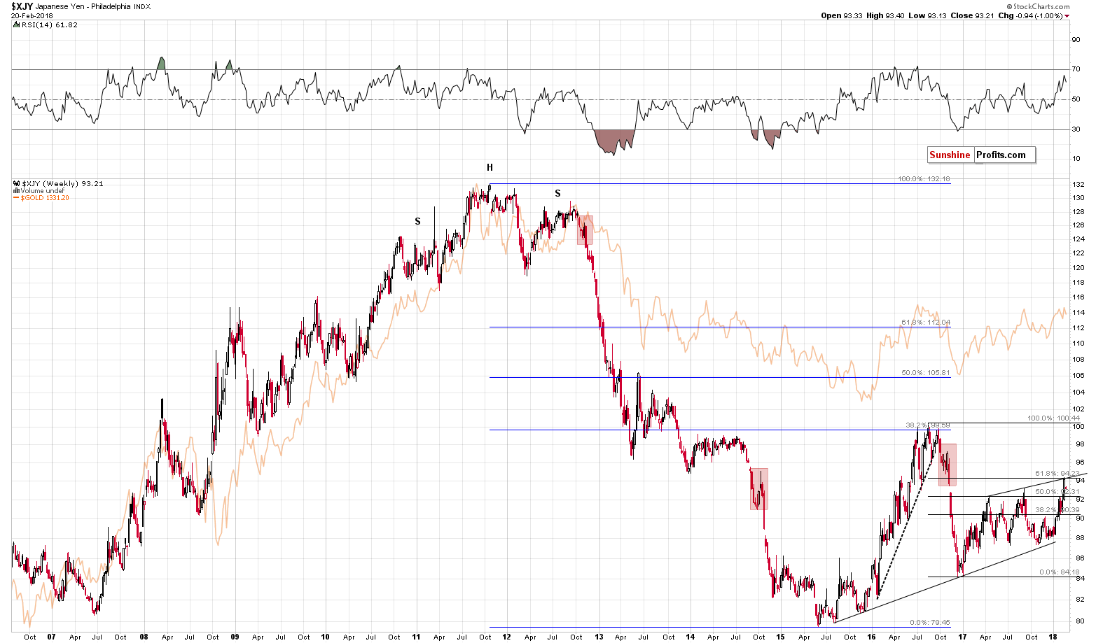 XJY - Japanese Yen and Gold