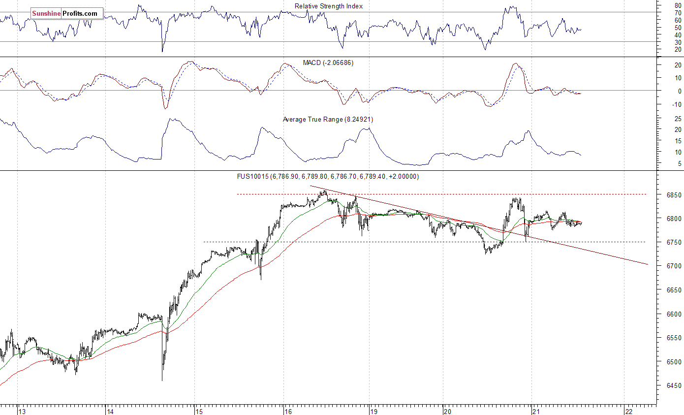 Nasdaq100 futures contract - Nasdaq 100 index chart - NDX