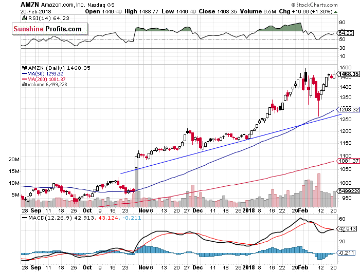 Daily Amazon.com, Inc. chart - AMZN