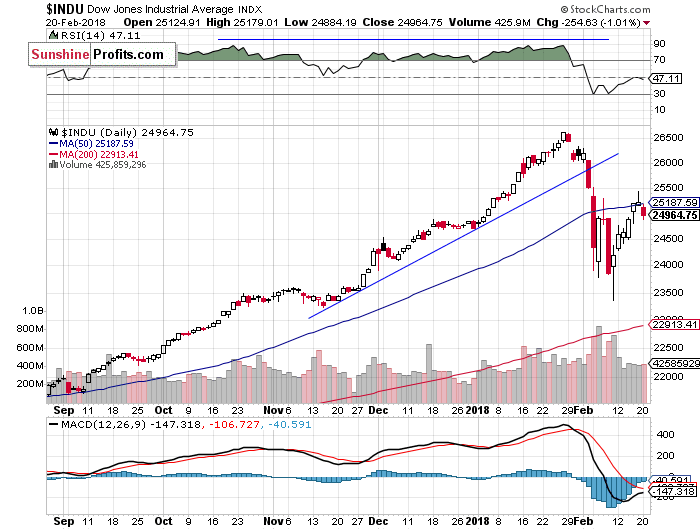 Daily DJIA index chart - DJIA, Blue-Chip Index