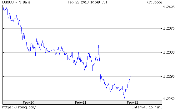 EUR/USD over the last three days