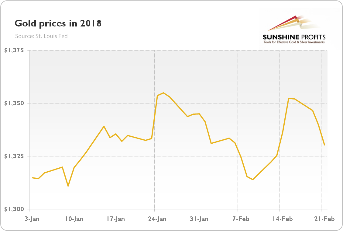 Gold prices in 2018