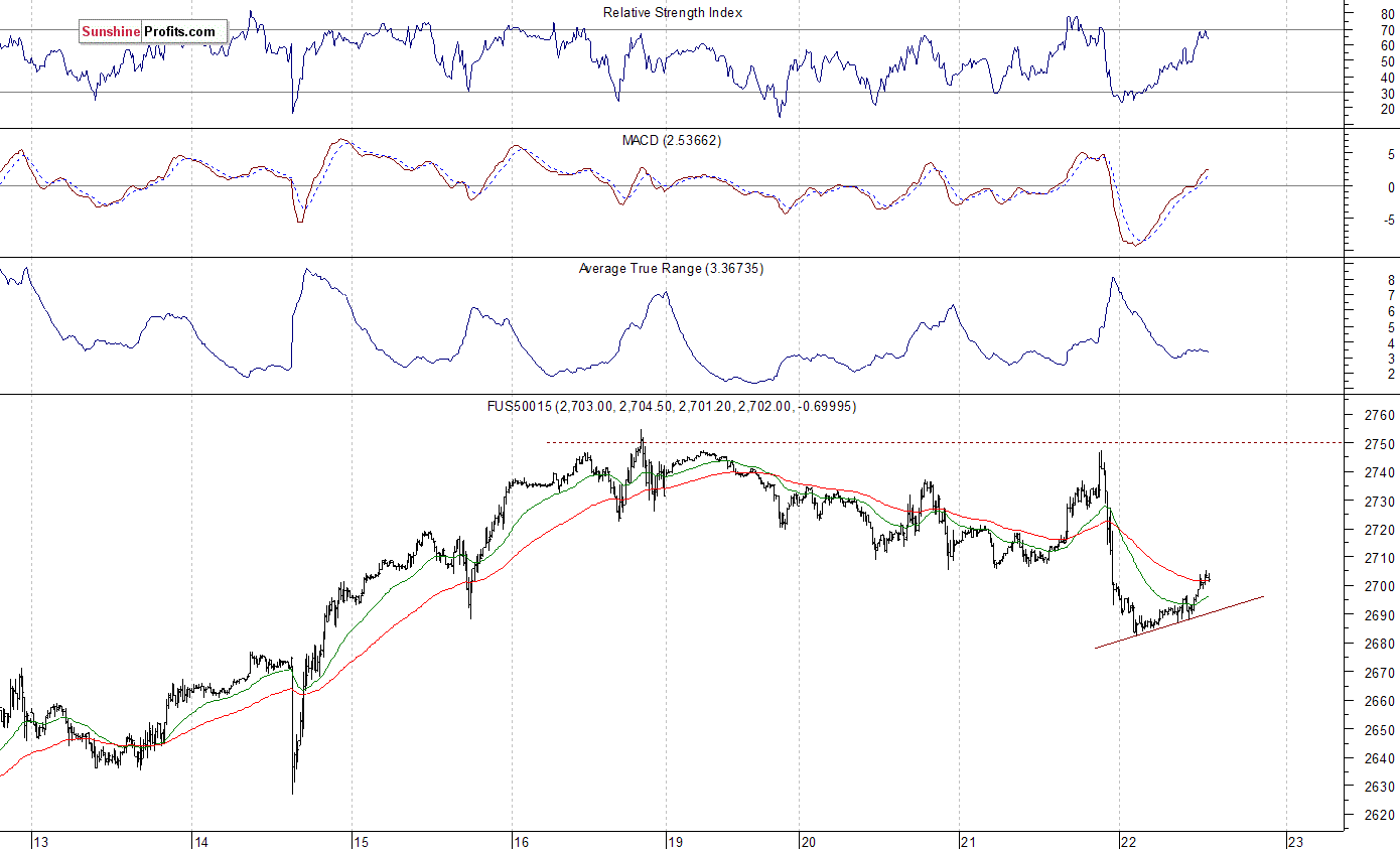 S&P 500 futures contract - S&P 500 index chart - SPX