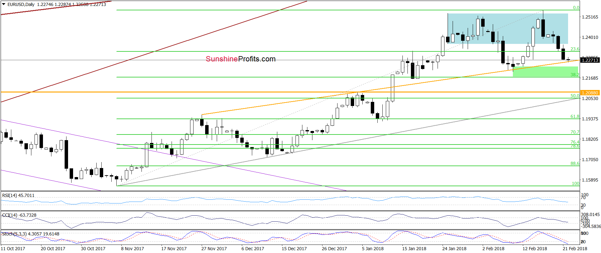 EUR/USD - the daily chart