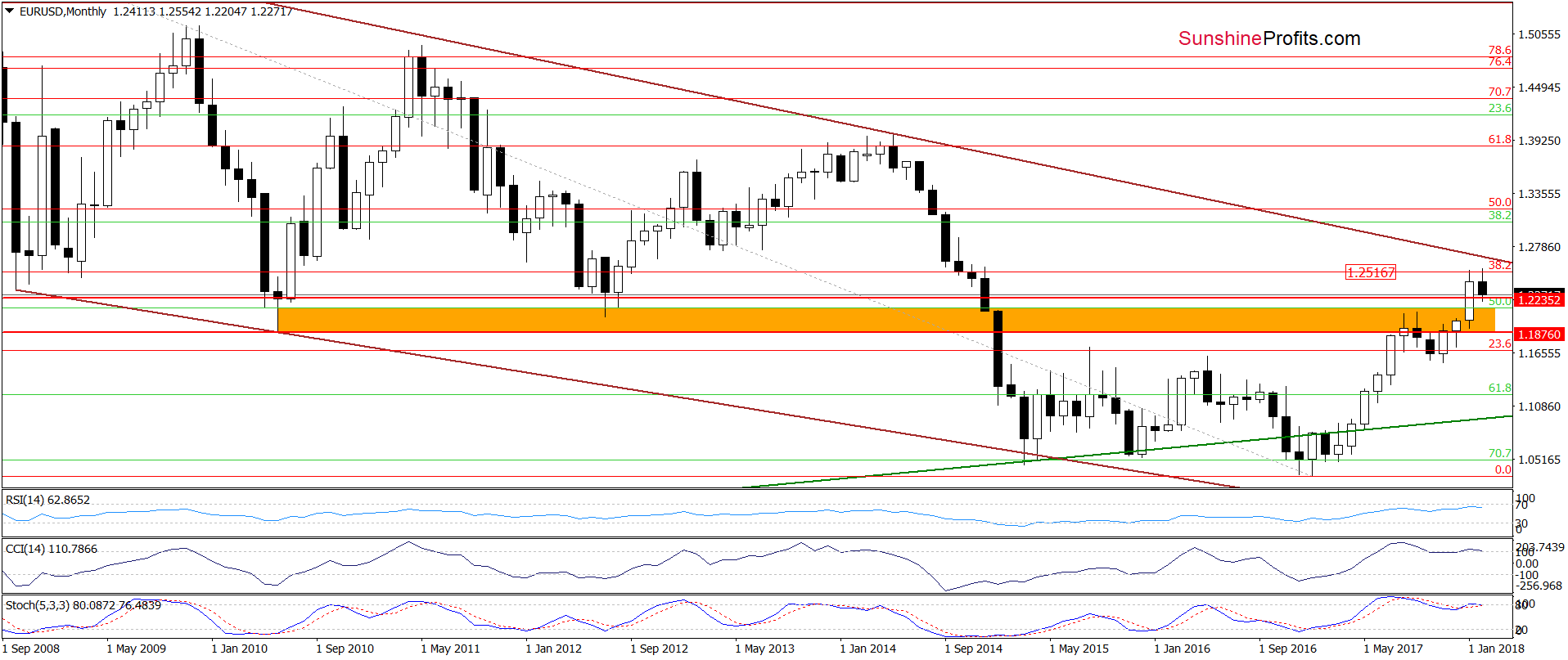 EUR/USD - the long-term chart