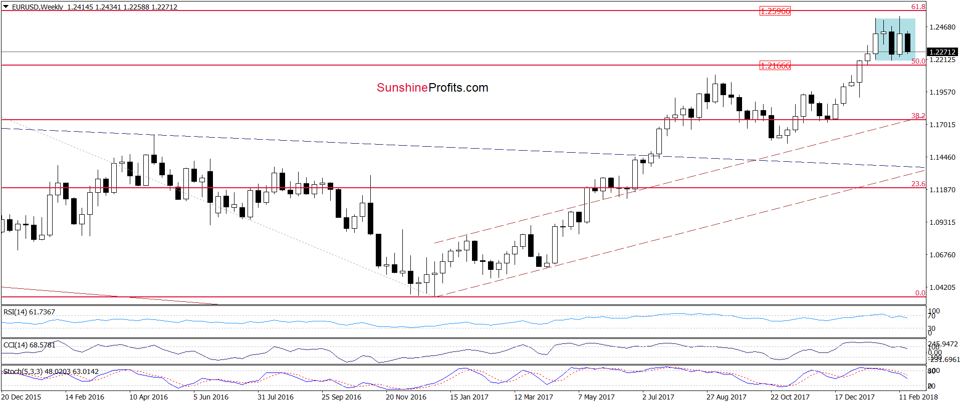 EUR/USD - the weekly chart