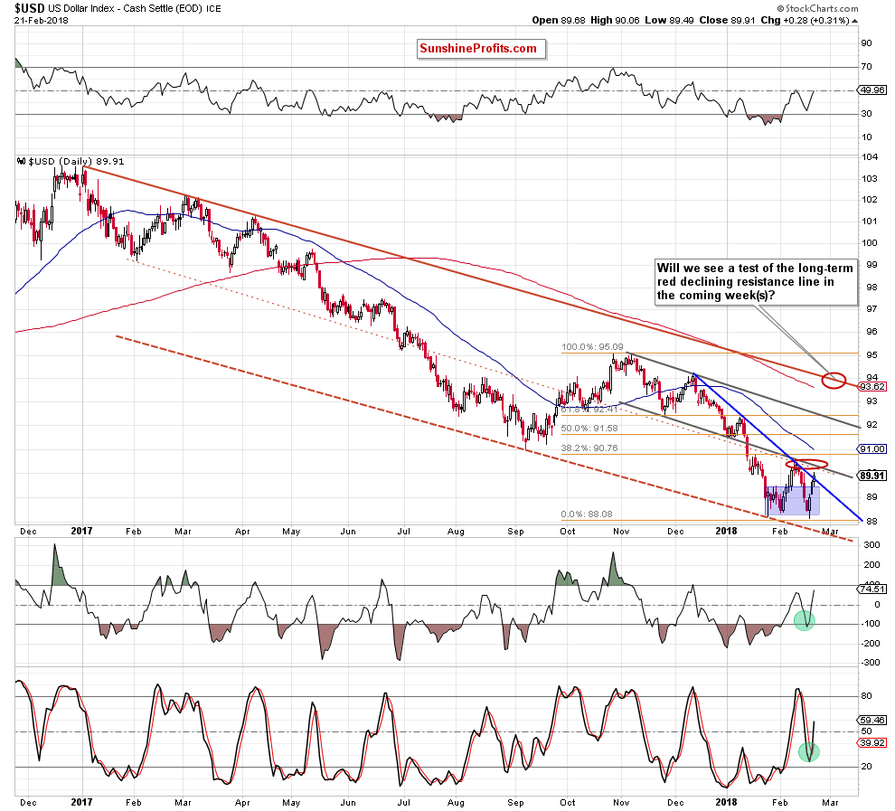 the usd index - the daily chart