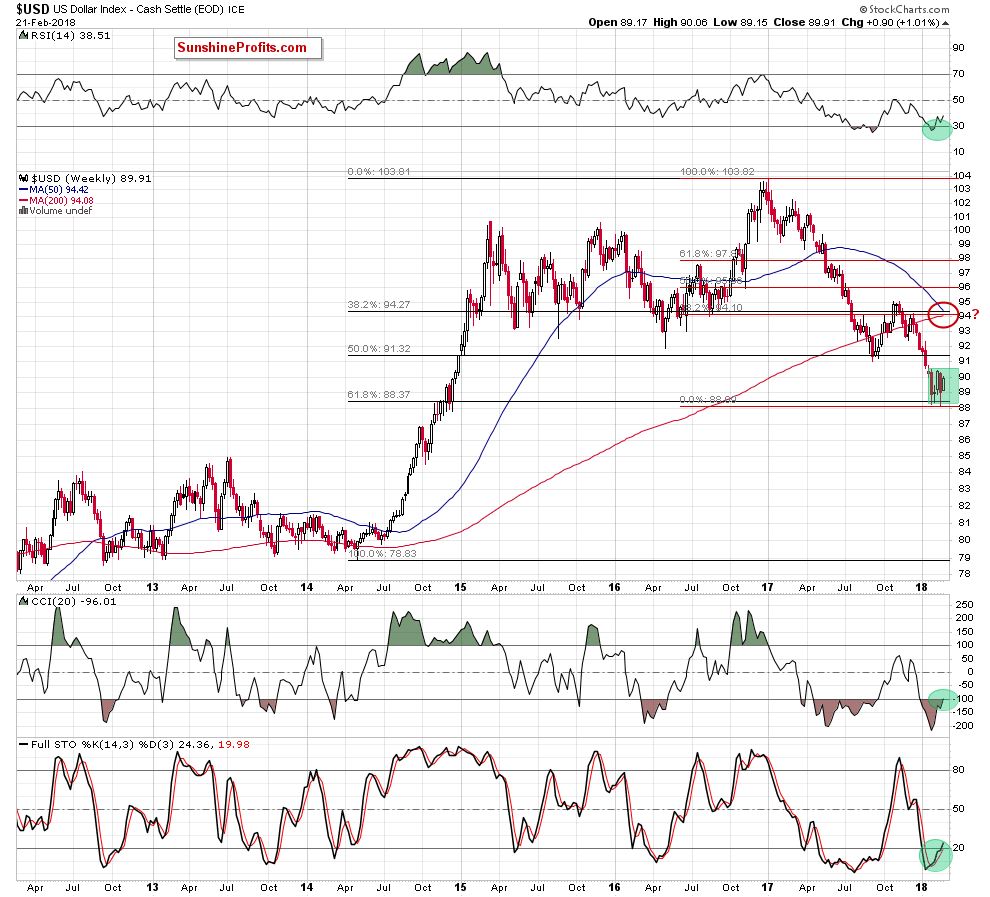 the usd index - the weekly chart