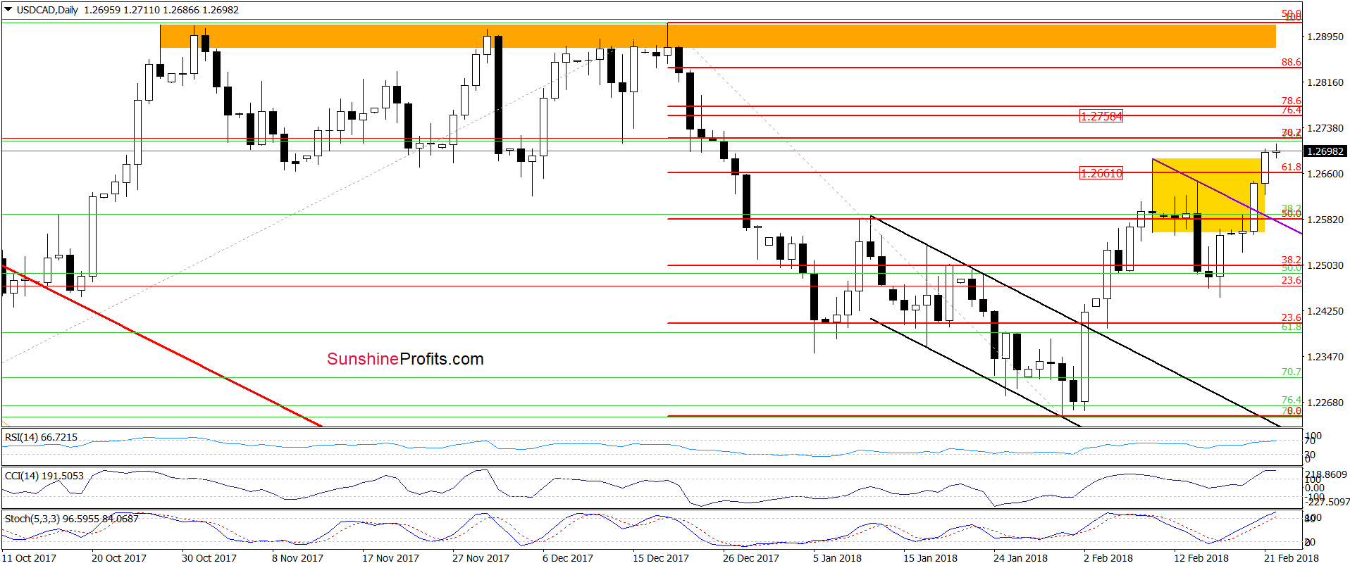 USD/CAD - the daily chart