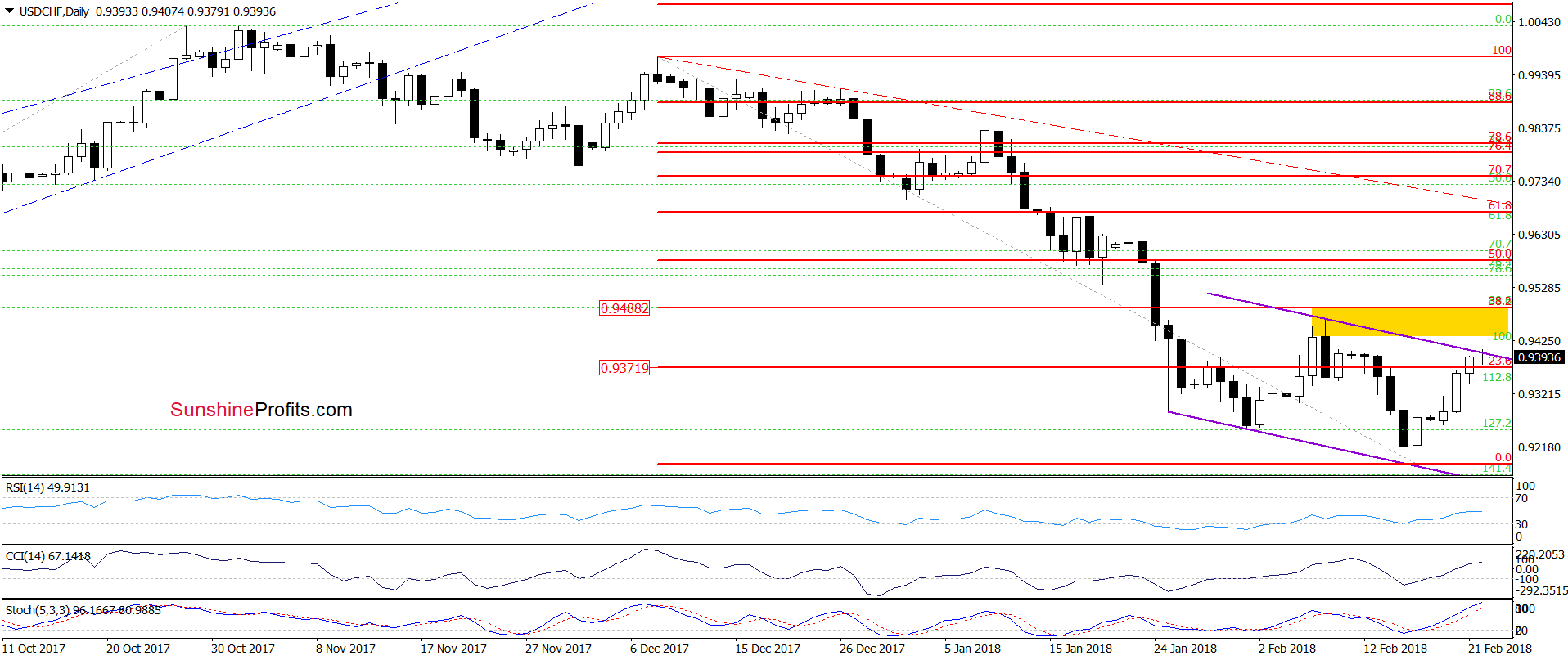 USD/CHF - the daily chart