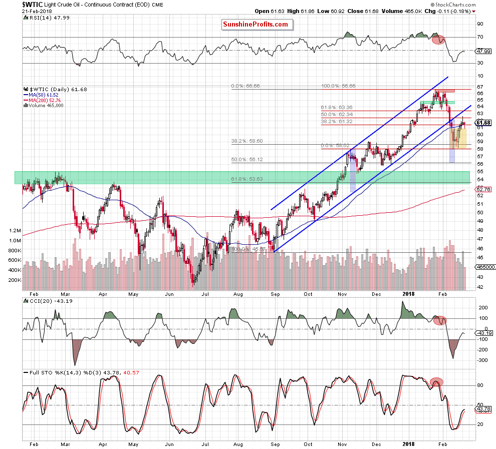 wtic - the daily chart