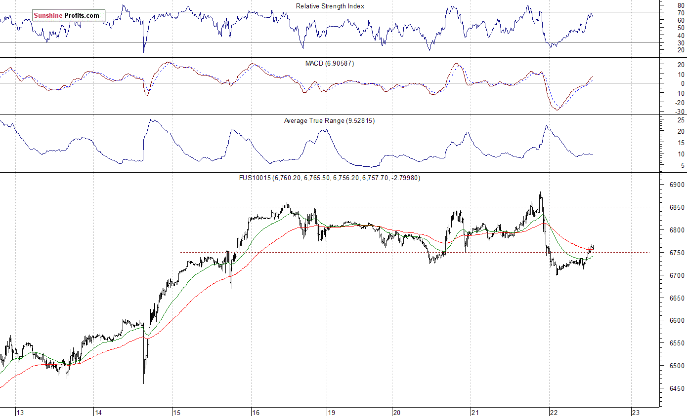 Nasdaq100 futures contract - Nasdaq 100 index chart - NDX