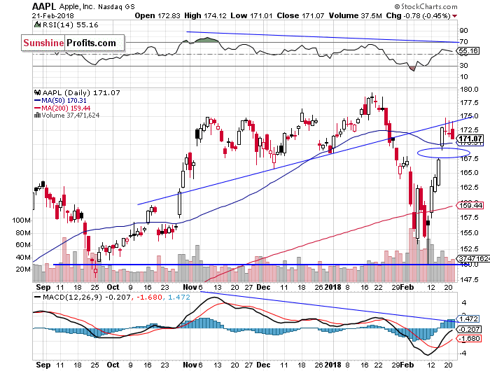 Daily Apple, Inc. chart - AAPL