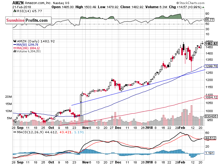 Daily Amazon.com, Inc. chart - AMZN