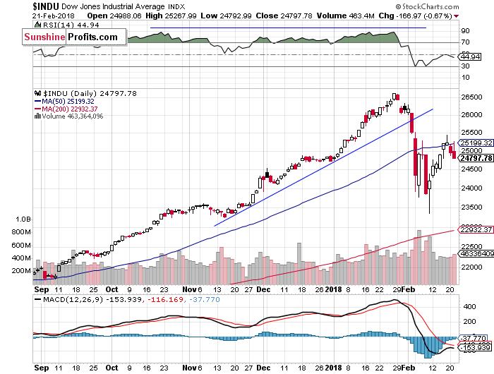 Daily DJIA index chart - DJIA, Blue-Chip Index