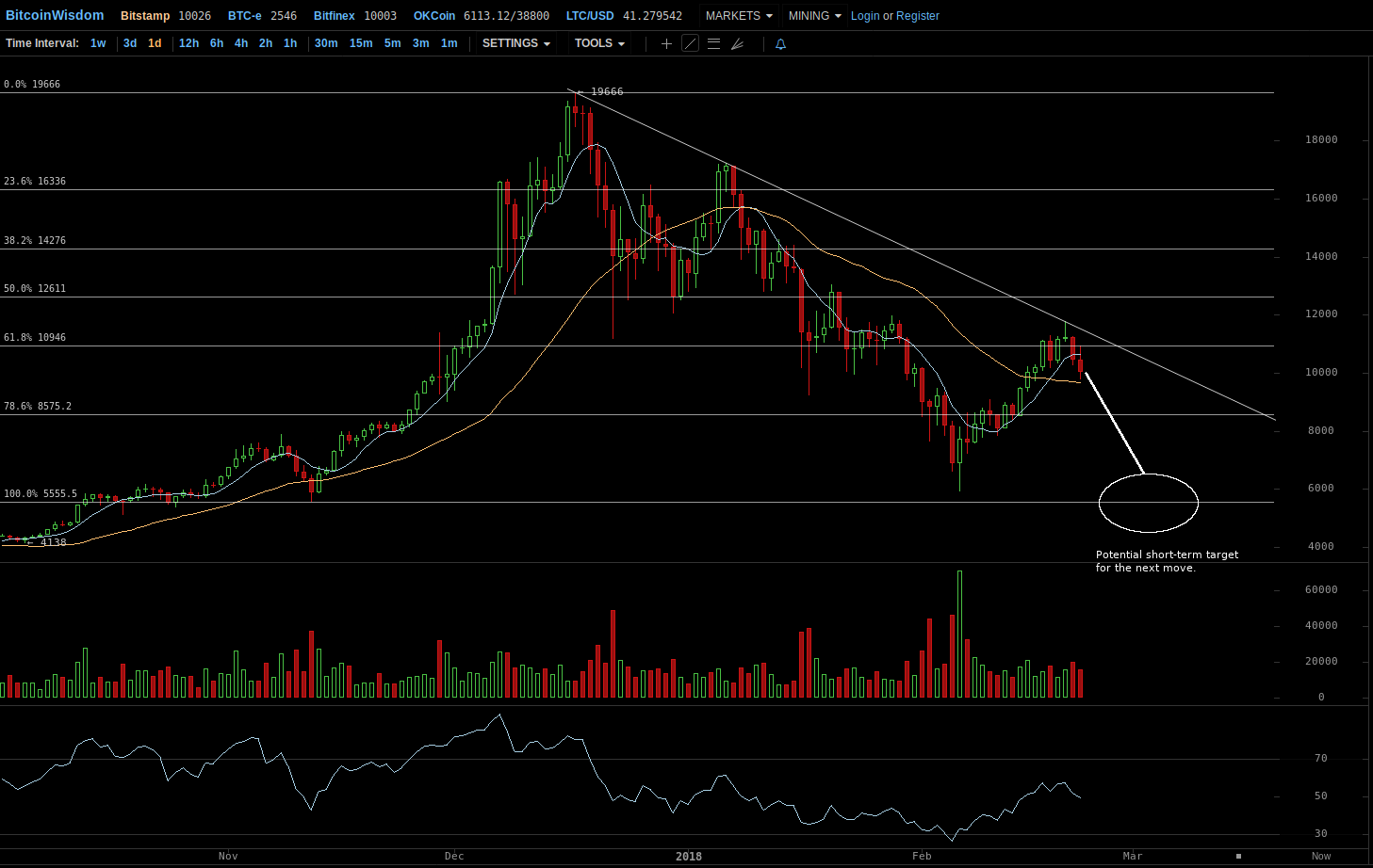 Bitcoin chart BitStamp