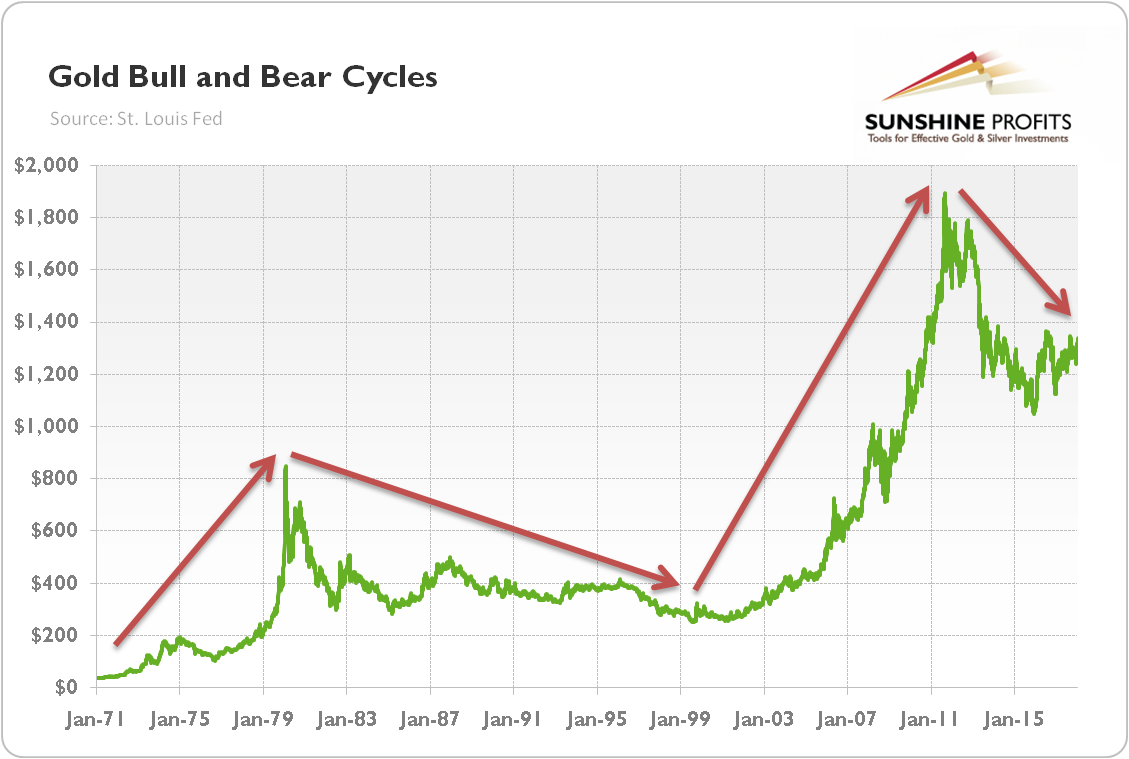 Gold bull and bear cycles
