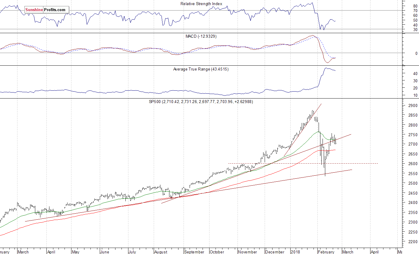 Daily S&P 500 index chart - SPX, Large Cap Index