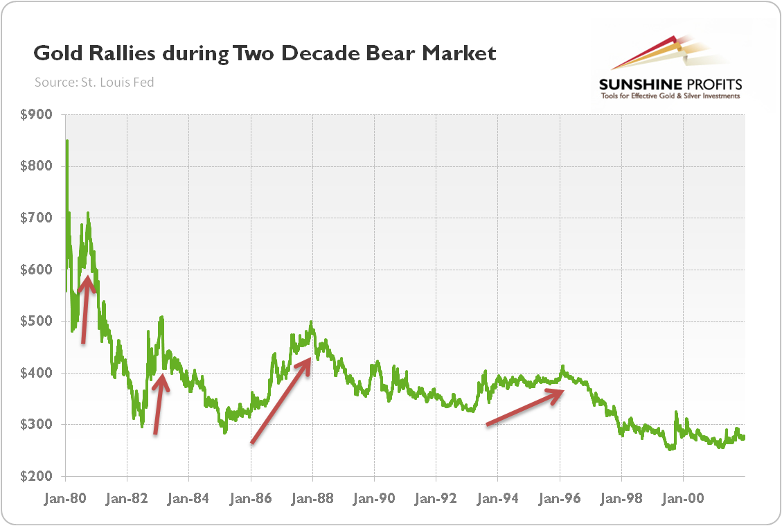 Gold rallies during two decade bear market