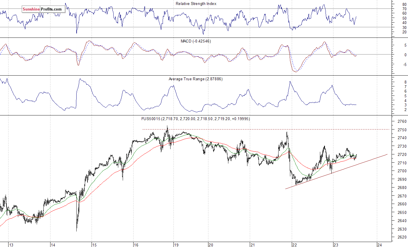 S&P 500 futures contract - S&P 500 index chart - SPX