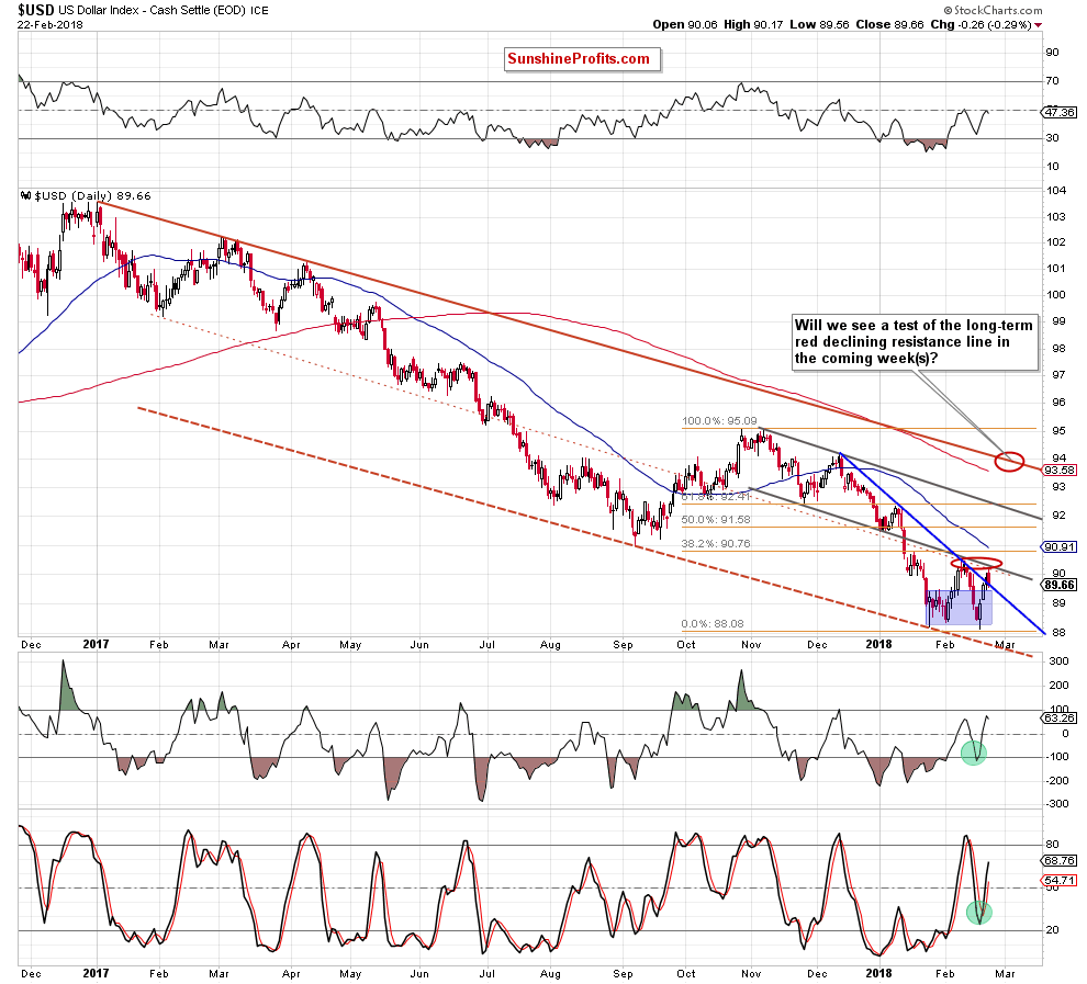 the usd index - the daily chart