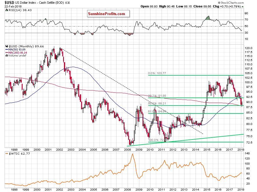 the usd index - the monthly chart