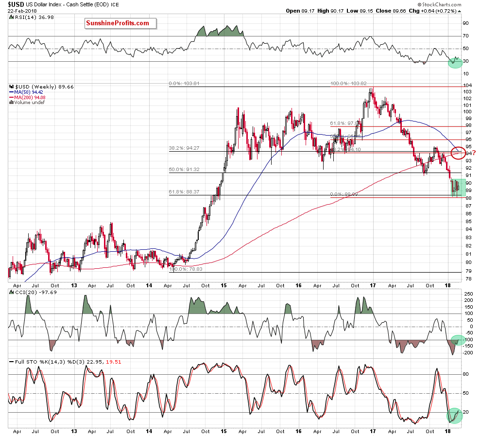 the usd index - the weekly chart