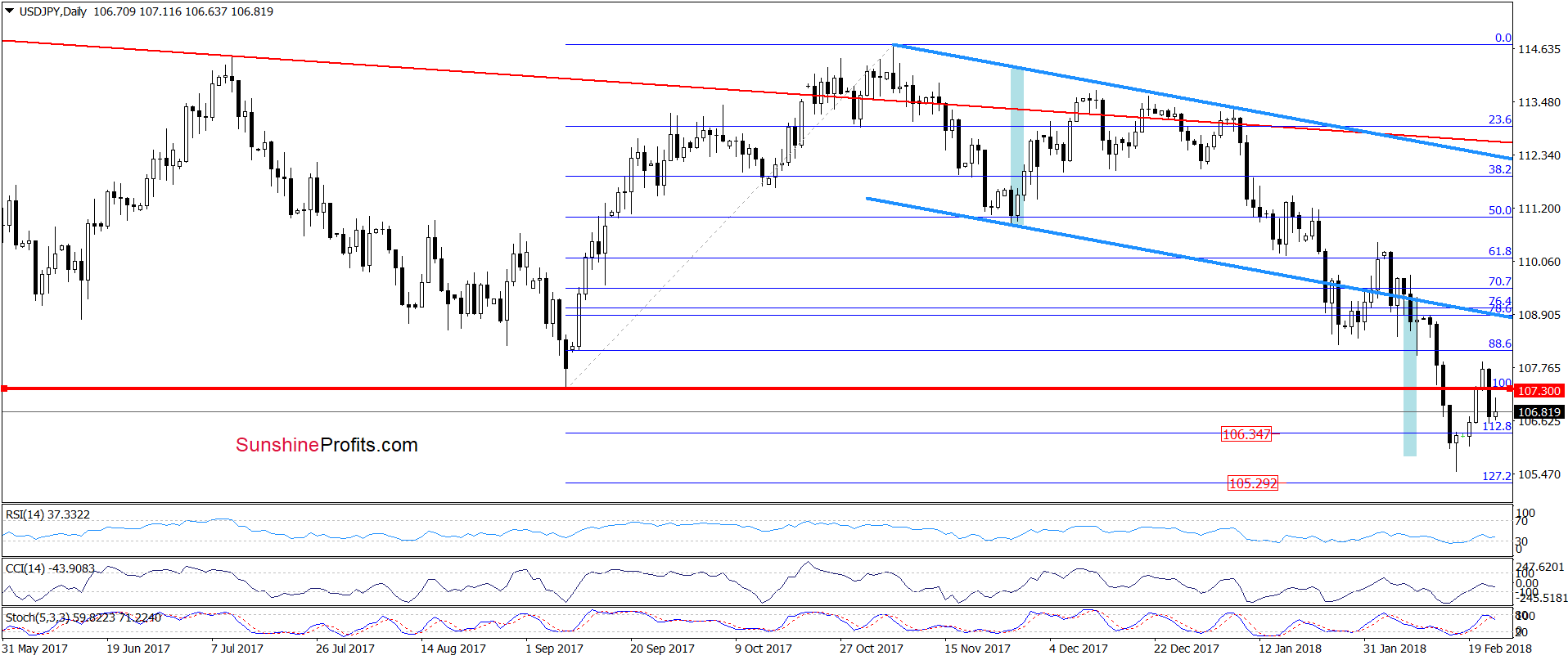 USD/JPY - daily chart