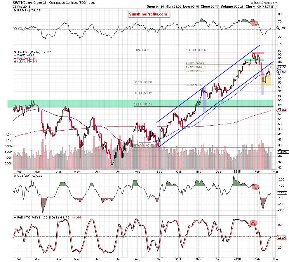 wtic - the daily chart