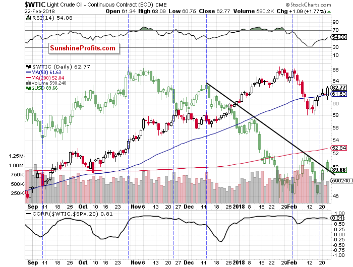 wti-usd_index - daily