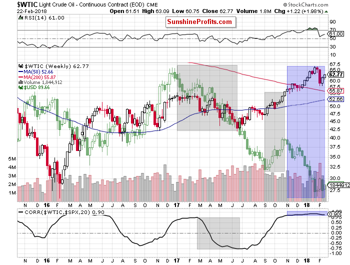 wtic-usd_index - weekly