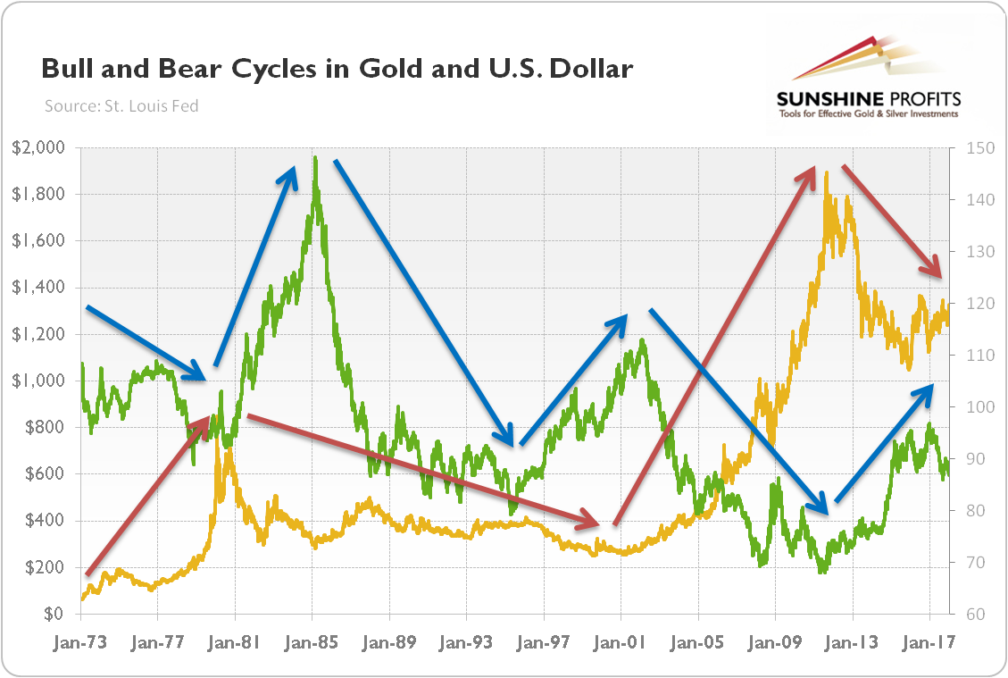 Bull and bear cycles in Gold and U.S. dollar