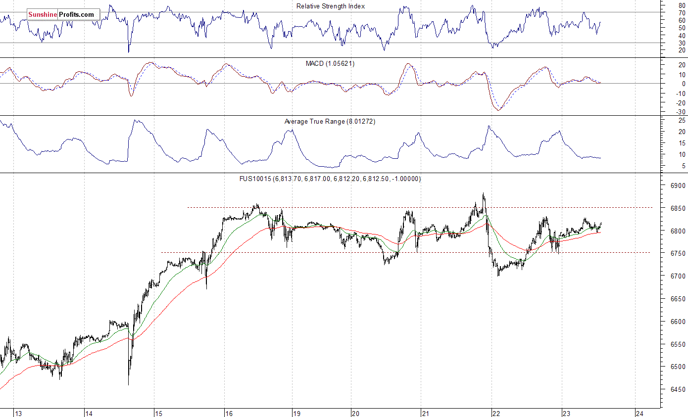 Nasdaq100 futures contract - Nasdaq 100 index chart - NDX