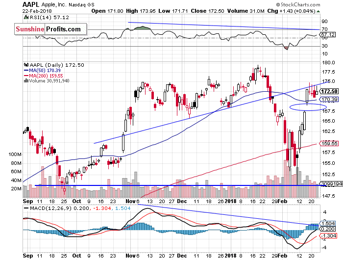  Daily Apple, Inc. chart - AAPL