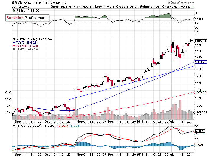 Daily Amazon.com, Inc. chart - AMZN