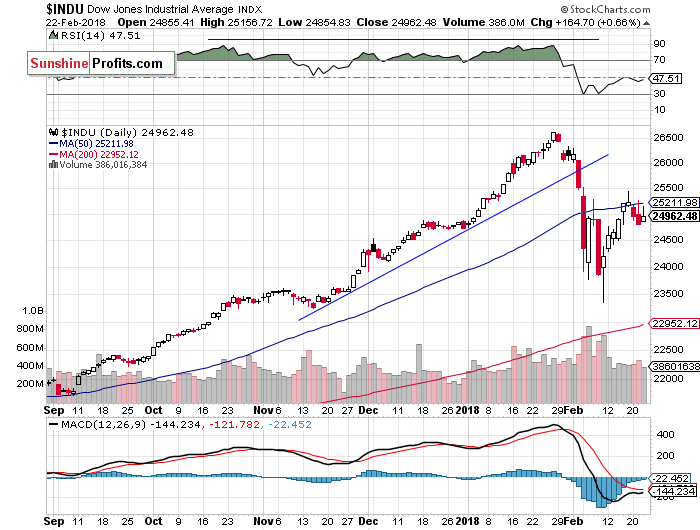 Daily DJIA index chart - DJIA, Blue-Chip Index