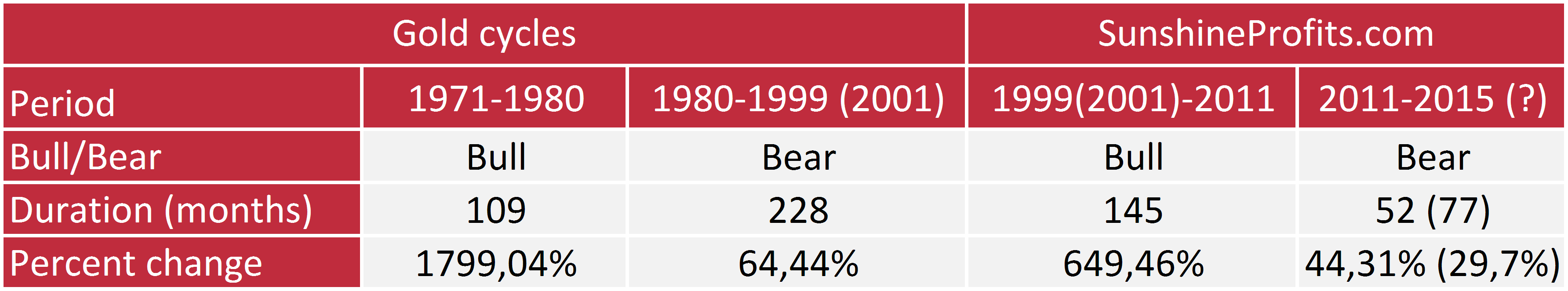 Historical gold cycles