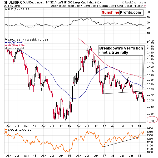 HUI:SPX - Mining stocks to the general stock market ratio