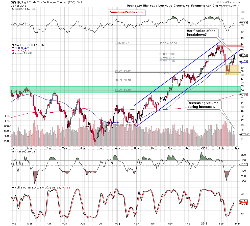 wtic - the daily chart