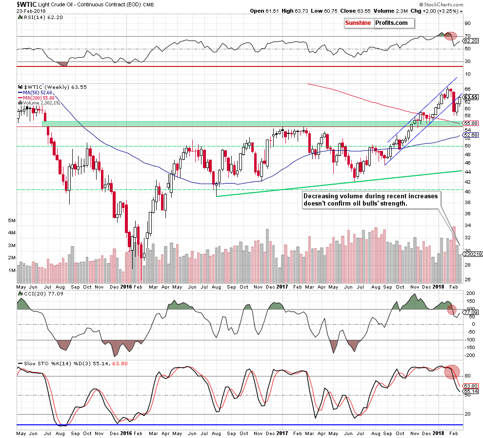 wtic - the weekly chart