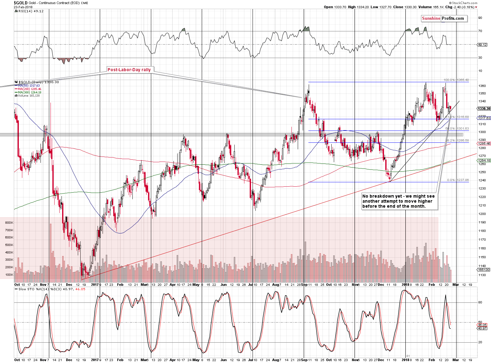 Short-term Gold price chart - Gold spot price