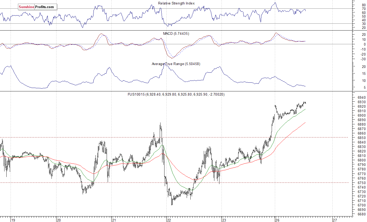 Nasdaq100 futures contract - Nasdaq 100 index chart - NDX