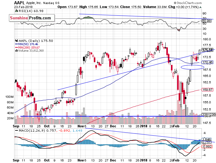 Daily Apple, Inc. chart - AAPL