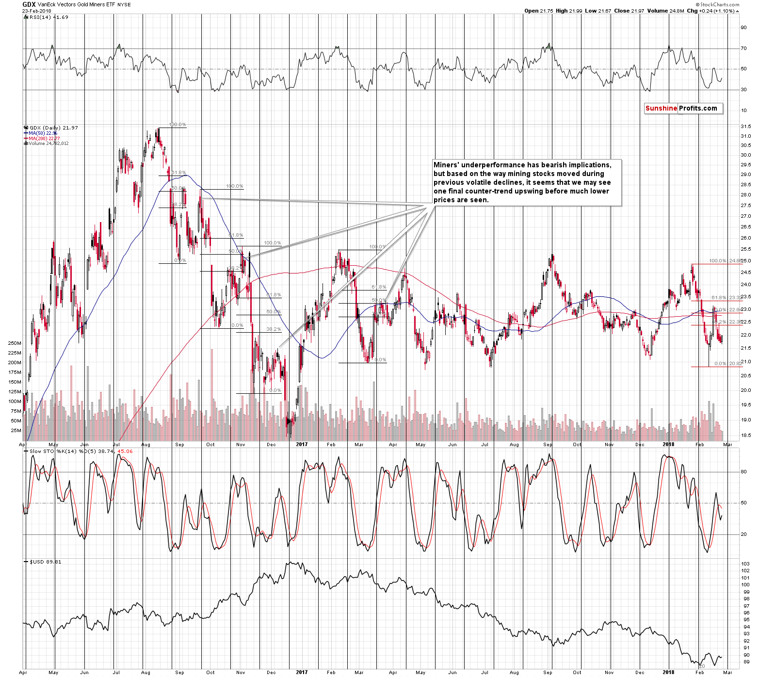 GDX - Market Vectors Gold Miners - Gold mining stocks