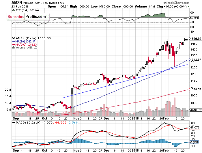 Daily Amazon.com, Inc. chart - AMZN