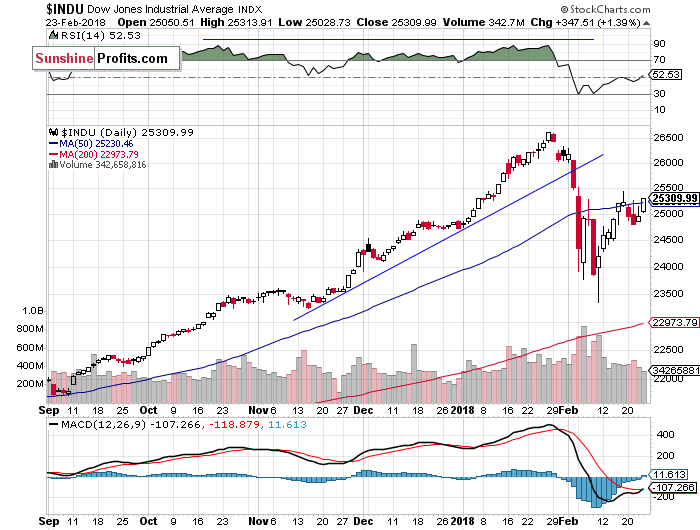 Daily DJIA index chart - DJIA, Blue-Chip Index