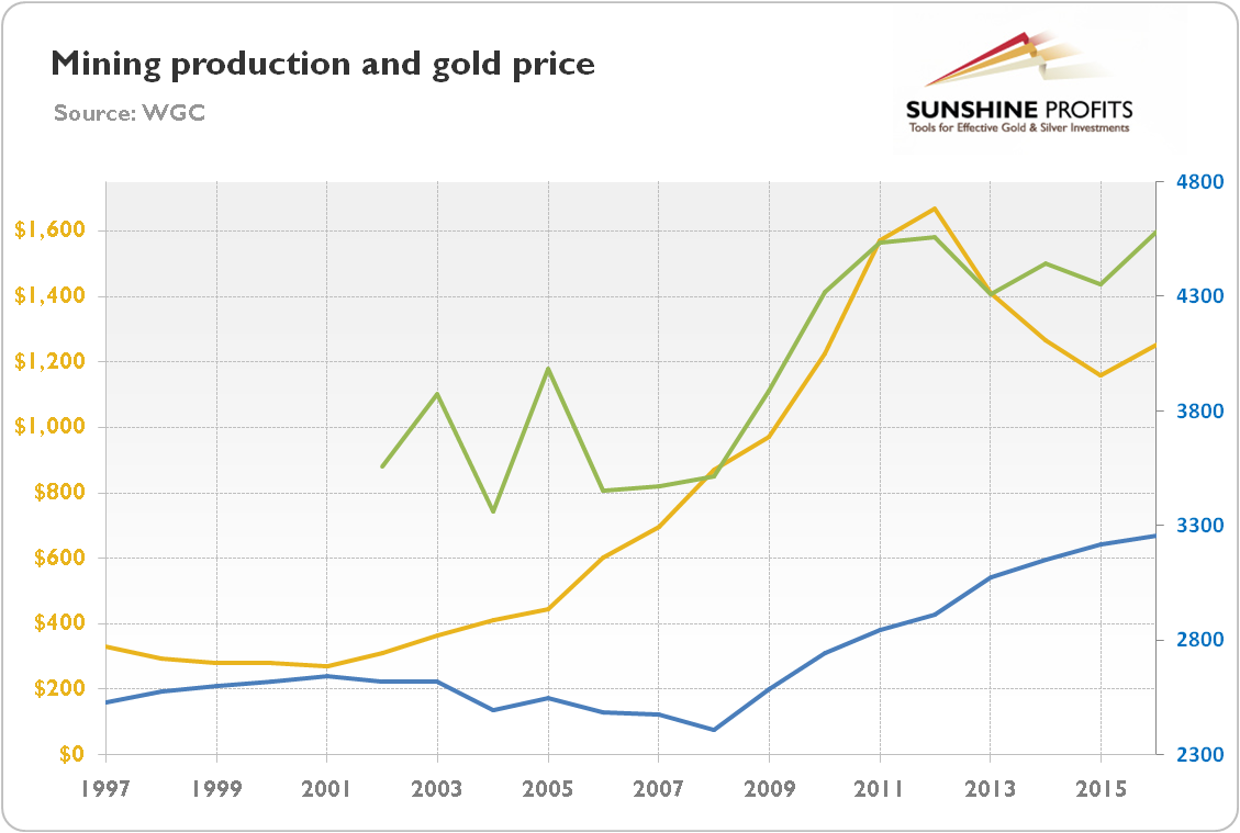Peak gold: mining production, total supply and price of gold