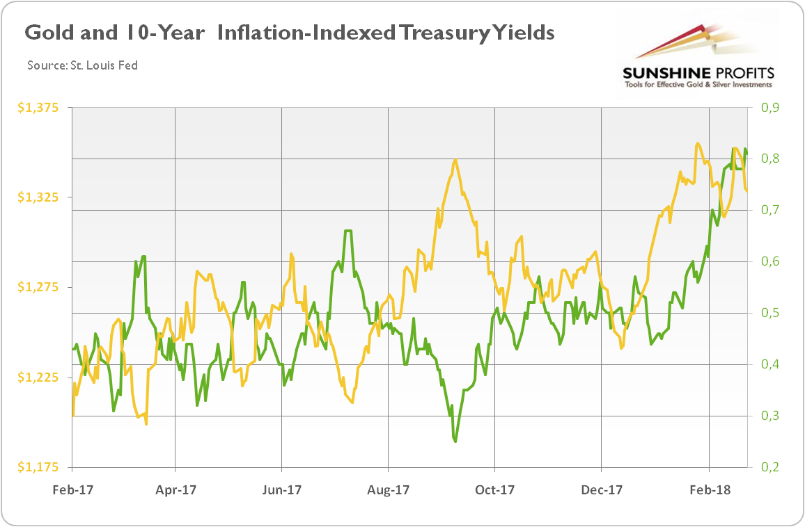 Gold and 10-year inflation-indexed treasury yields