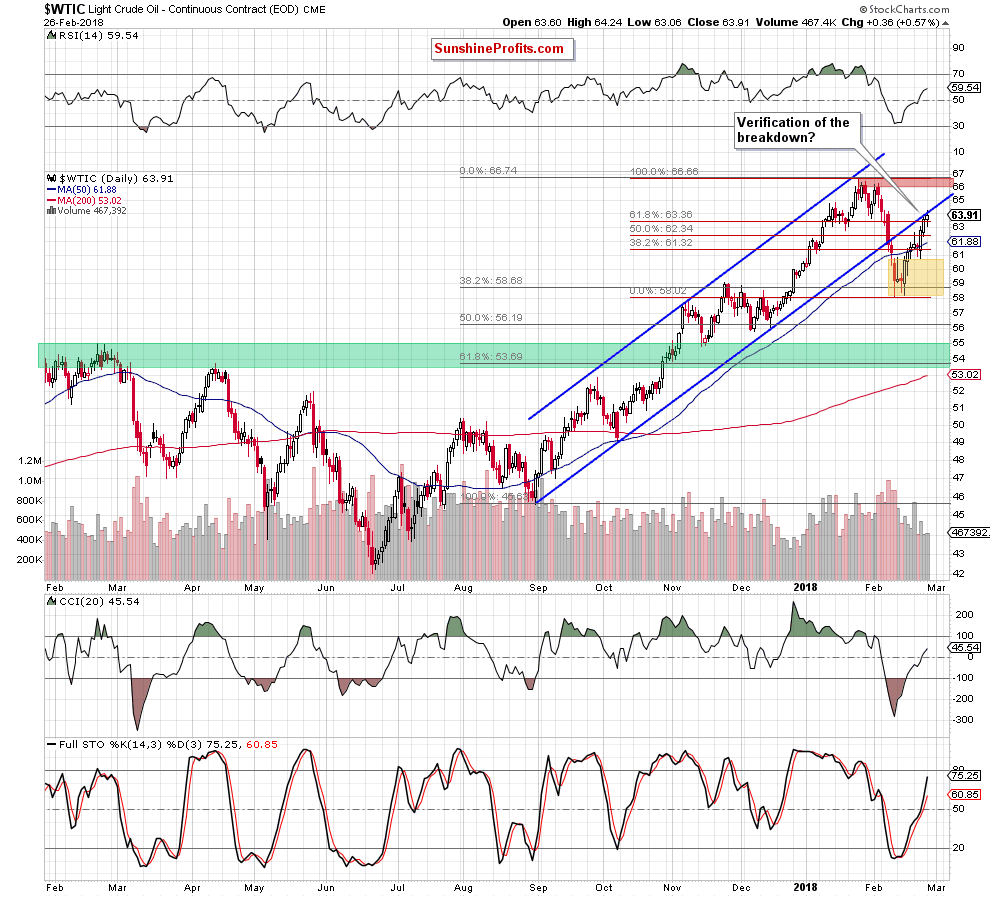 wtic - the daily chart