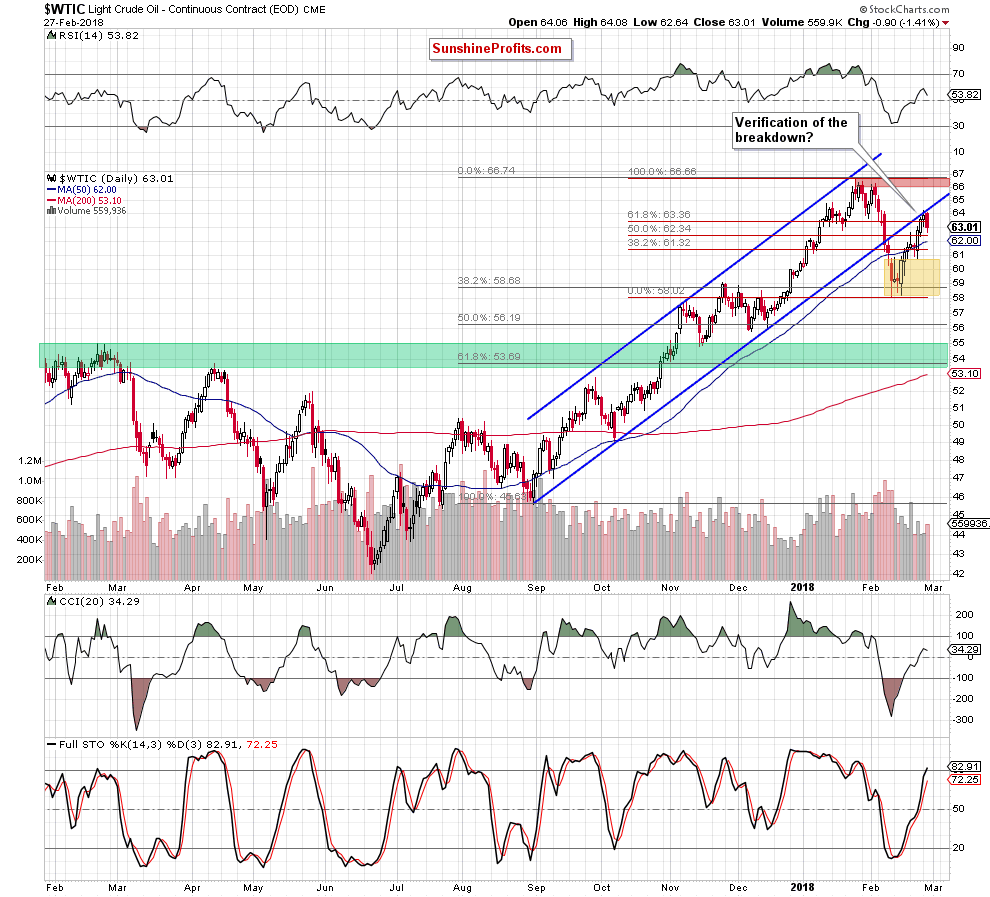 wtic - the daily chart